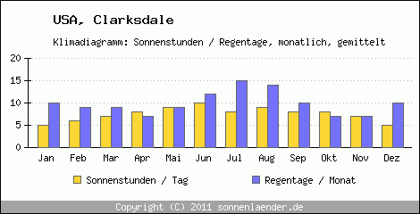 Klimadiagramm: USA, Sonnenstunden und Regentage Clarksdale 