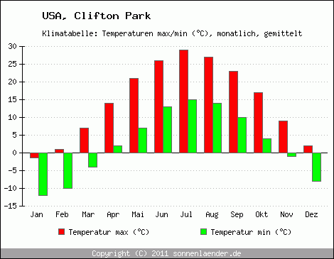 Klimadiagramm Clifton Park, Temperatur