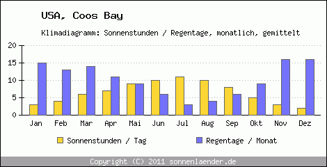 Klimadiagramm: USA, Sonnenstunden und Regentage Coos Bay 