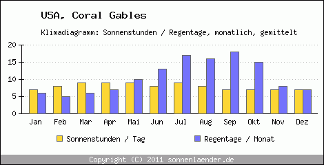Klimadiagramm: USA, Sonnenstunden und Regentage Coral Gables 