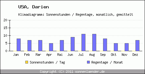 Klimadiagramm: USA, Sonnenstunden und Regentage Darien 