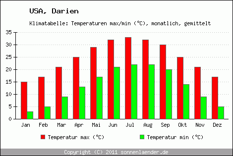 Klimadiagramm Darien, Temperatur