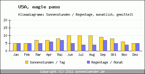 Klimadiagramm: USA, Sonnenstunden und Regentage eagle pass 