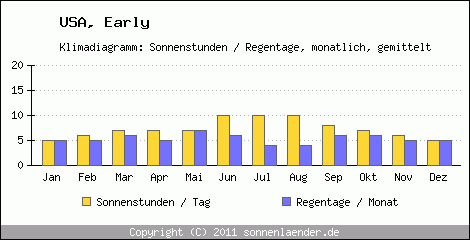 Klimadiagramm: USA, Sonnenstunden und Regentage Early 