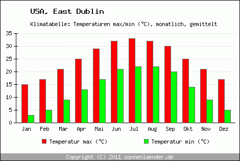 Klimadiagramm East Dublin, Temperatur