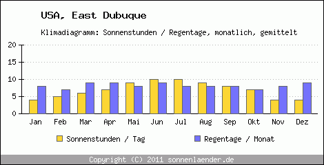 Klimadiagramm: USA, Sonnenstunden und Regentage East Dubuque 
