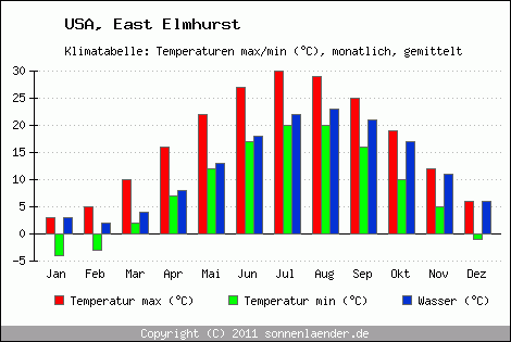 Klimadiagramm East Elmhurst, Temperatur