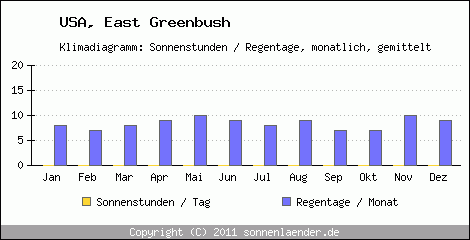 Klimadiagramm: USA, Sonnenstunden und Regentage East Greenbush 