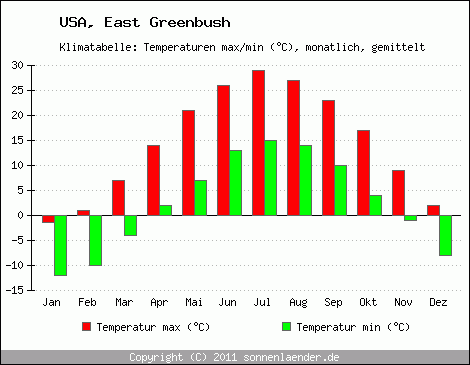 Klimadiagramm East Greenbush, Temperatur