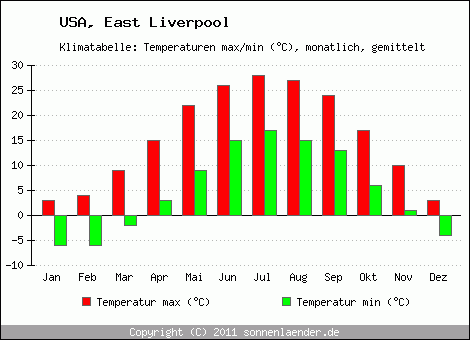 Klimadiagramm East Liverpool, Temperatur