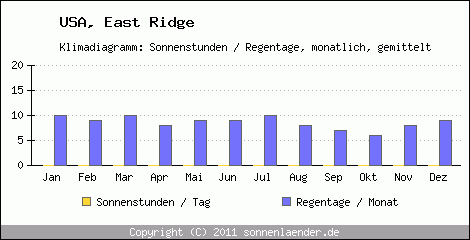 Klimadiagramm: USA, Sonnenstunden und Regentage East Ridge 