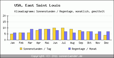 Klimadiagramm: USA, Sonnenstunden und Regentage East Saint Louis 