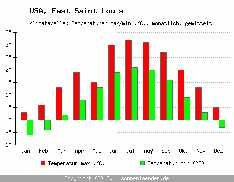 Klimadiagramm East Saint Louis, Temperatur