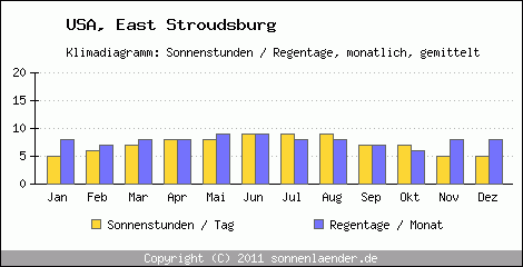 Klimadiagramm: USA, Sonnenstunden und Regentage East Stroudsburg 