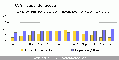 Klimadiagramm: USA, Sonnenstunden und Regentage East Syracuse 