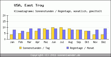 Klimadiagramm: USA, Sonnenstunden und Regentage East Troy 