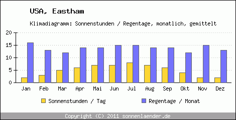 Klimadiagramm: USA, Sonnenstunden und Regentage Eastham 