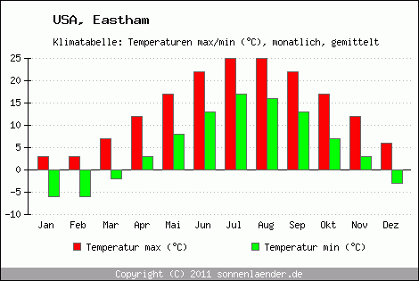 Klimadiagramm Eastham, Temperatur