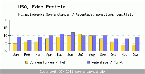 Klimadiagramm: USA, Sonnenstunden und Regentage Eden Prairie 
