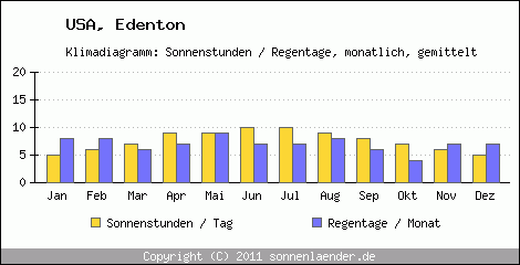 Klimadiagramm: USA, Sonnenstunden und Regentage Edenton 