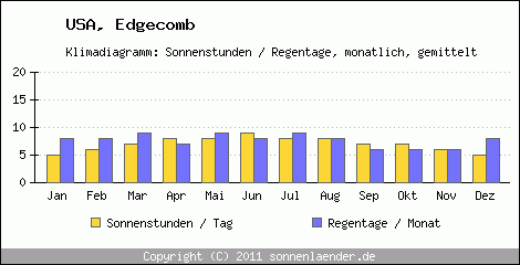 Klimadiagramm: USA, Sonnenstunden und Regentage Edgecomb 