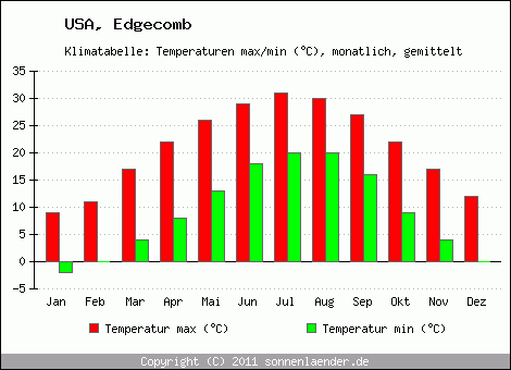 Klimadiagramm Edgecomb, Temperatur