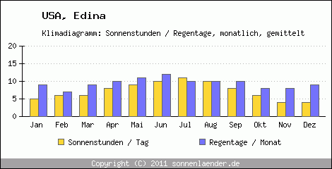 Klimadiagramm: USA, Sonnenstunden und Regentage Edina 