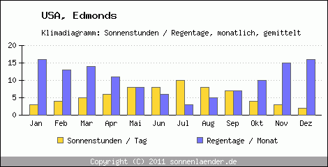 Klimadiagramm: USA, Sonnenstunden und Regentage Edmonds 