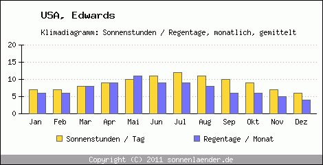 Klimadiagramm: USA, Sonnenstunden und Regentage Edwards 