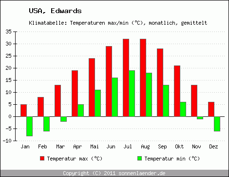 Klimadiagramm Edwards, Temperatur