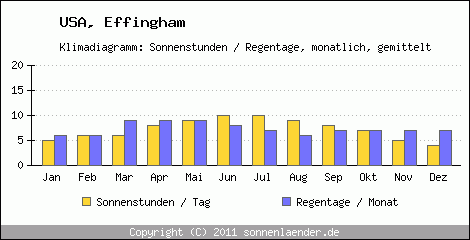 Klimadiagramm: USA, Sonnenstunden und Regentage Effingham 
