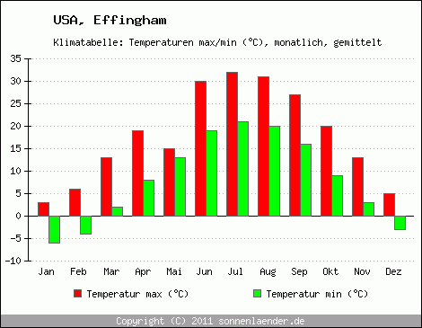 Klimadiagramm Effingham, Temperatur