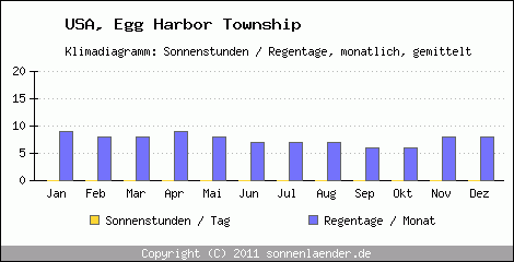Klimadiagramm: USA, Sonnenstunden und Regentage Egg Harbor Township 