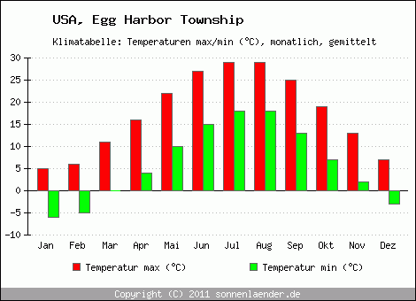 Klimadiagramm Egg Harbor Township, Temperatur