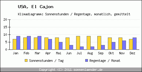 Klimadiagramm: USA, Sonnenstunden und Regentage El Cajon 