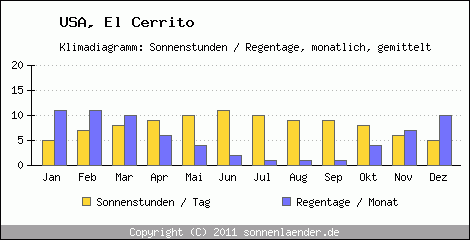 Klimadiagramm: USA, Sonnenstunden und Regentage El Cerrito 