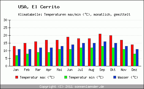 Klimadiagramm El Cerrito, Temperatur