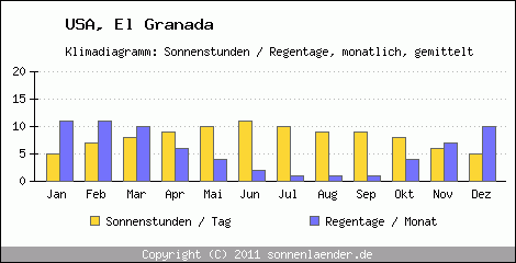 Klimadiagramm: USA, Sonnenstunden und Regentage El Granada 