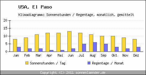 Klimadiagramm: USA, Sonnenstunden und Regentage El Paso 