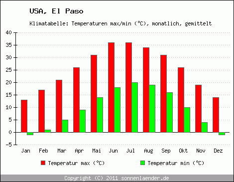 Klimadiagramm El Paso, Temperatur