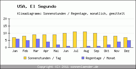 Klimadiagramm: USA, Sonnenstunden und Regentage El Segundo 