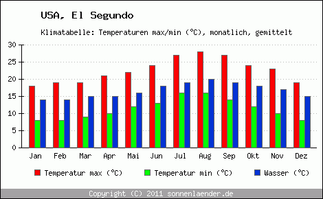 Klimadiagramm El Segundo, Temperatur