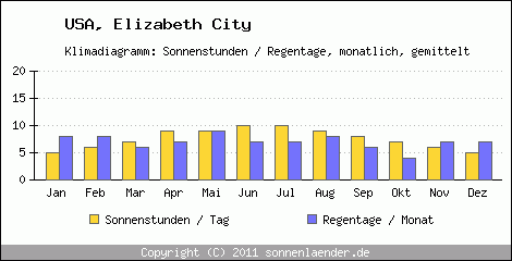Klimadiagramm: USA, Sonnenstunden und Regentage Elizabeth City 