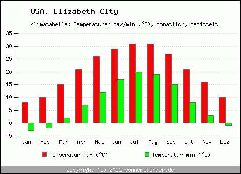 Klimadiagramm Elizabeth City, Temperatur