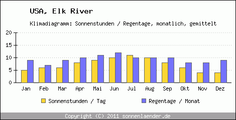 Klimadiagramm: USA, Sonnenstunden und Regentage Elk River 
