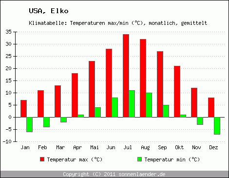 Klimadiagramm Elko, Temperatur