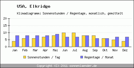 Klimadiagramm: USA, Sonnenstunden und Regentage Elkridge 