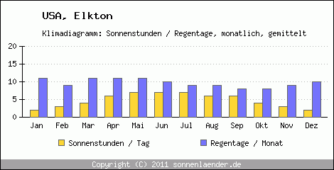 Klimadiagramm: USA, Sonnenstunden und Regentage Elkton 
