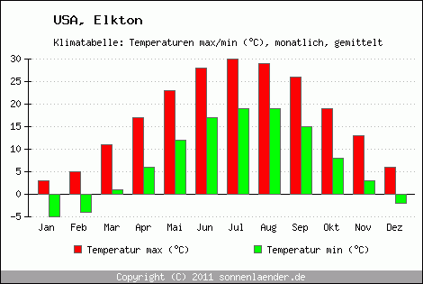 Klimadiagramm Elkton, Temperatur