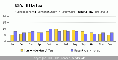 Klimadiagramm: USA, Sonnenstunden und Regentage Elkview 